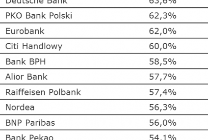 Ranking banków przyjaznych klientom. Getin goni mBank