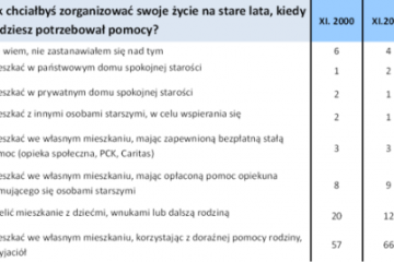 Mieszkanie na starość – żadna radość