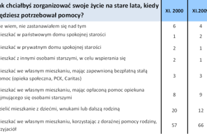 Mieszkanie na starość - żadna radość