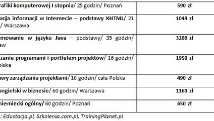 Mniej pieniędzy na szkolenia i kształcenie zawodowe w 2011 roku