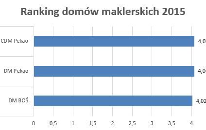 CDM Pekao najlepszym domem maklerskim według inwestorów indywidualnych