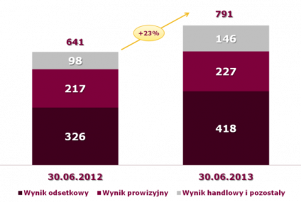 Wyniki finansowe Alior Banku S.A. po pierwszym półroczu 2013 roku