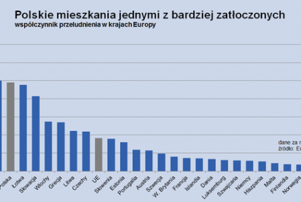Polskie mieszkania jednymi z najbardziej zatłoczonych w Europie