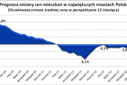 Techniczna poprawa na rynku nieruchomości