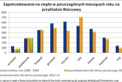 Za ogrzewanie możemy zapłacić w tym roku nawet o kilkaset złotych więcej