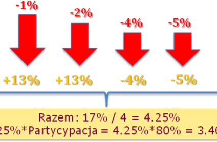 "Smartfonowa Inwestycja 2" w ofercie Alior Banku