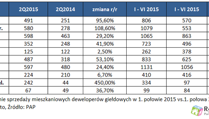 Rewelacyjne półrocze giełdowych deweloperów. Czy świetna passa jeszcze potrwa?