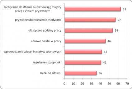 Czy pracodawcy zaspokajają potrzeby zdrowotne swoich pracowników?