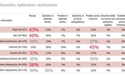 Co czwarty Polak opłaca rachunek za internet na poczcie