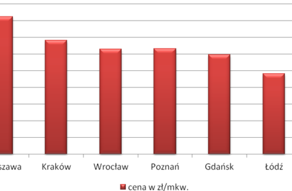 Ile kosztowało nowe mieszkanie w III kwartale 2012 r.?