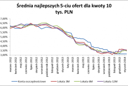 Lokaty szykują się do wiosny - na rocznych depozytach zarobimy coraz więcej