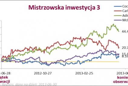 Zakończyła się "Mistrzowska Inwestycja III" w Alior Banku