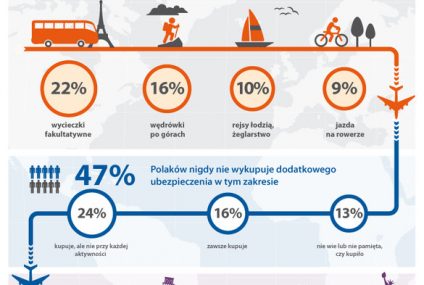 Co drugi Polak ma polisę turystyczną, ale nie wie, przed czym go chroni