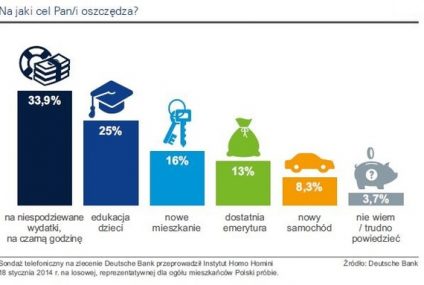 Portret finansowy Polaków 2014. Plany na rok 2015