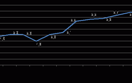 Hipoteki: zadłużenie Unii rośnie wolniej