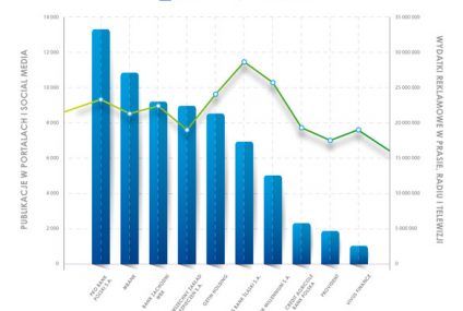 Wydatki reklamowe banków: 440 mln zł na spełnianie marzeń