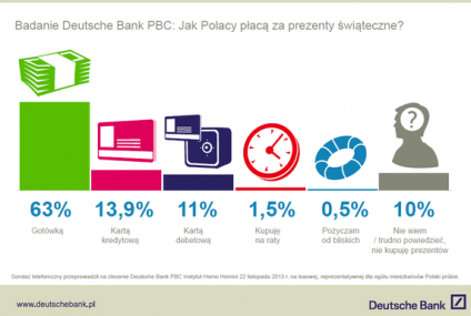 Sondaż Deutsche Bank PBC: Po prezenty najczęściej z portfelem wypchanym gotówką