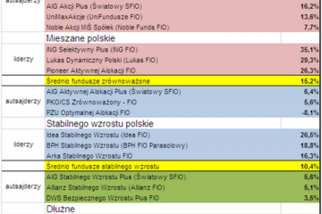Mniejsze ryzyko, większe zyski z funduszu Mniejsze ryzyko, większe zyski z funduszu