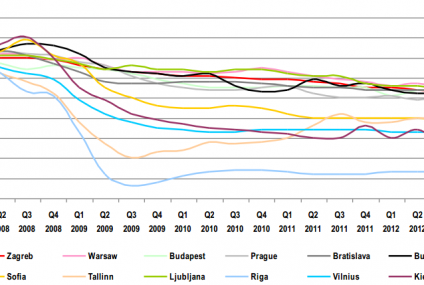 Ceny warszawskich mieszkań trzymają się mocno