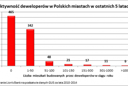 Deweloperzy budują tylko w 20 miastach