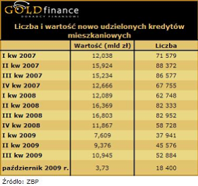 Ranking kredytów mieszkaniowych Gold Finance