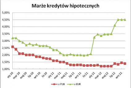 Już tylko 3 banki oferują marże poniżej 1,2%