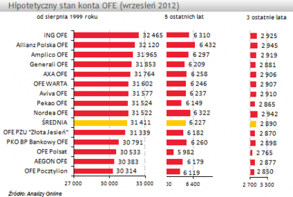 Ranking OFE - najwięcej zarobili klienci ING