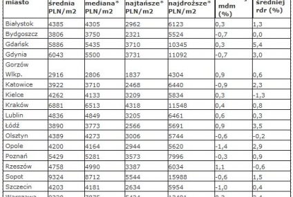Ceny mieszkań lekko w górę