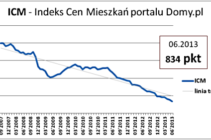 Brak popytu na mieszkania, Indeks Cen wciąż spada