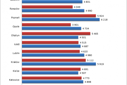 Dostępność mieszkań w MDM - wrzesień 2015