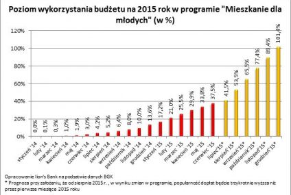 Jeszcze 447 mln złotych do wydania na "Mieszkanie dla młodych"