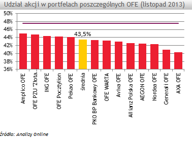 W listopadzie OFE nadal robiły zakupy