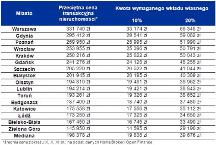 Nie kupisz mieszkania w Warszawie bez 70 tysięcy w gotówce