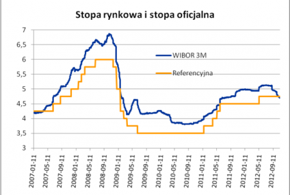 RPP tnie stopy, kredytobiorcy zapłacą mniejsze raty