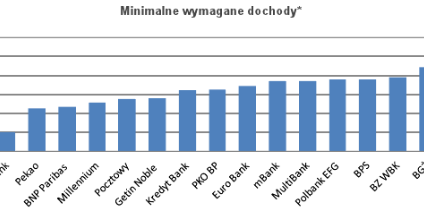 Hipoteki: trzeba zarabiać więcej, aby pożyczyć tyle samo