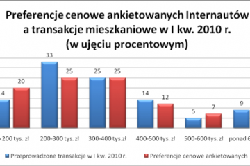Nie brakuje chętnych na mieszkania do 400 tys. zł