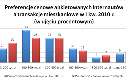 Nie brakuje chętnych na mieszkania do 400 tys. zł