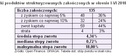 Dobre wyniki struktur