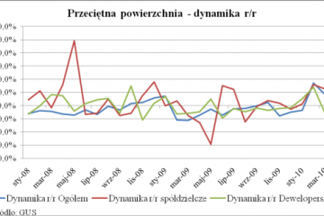 Wyraźny spadek powierzchni nowych mieszkań, deweloperzy dostosowują się do popytu