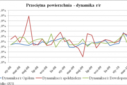 Wyraźny spadek powierzchni nowych mieszkań, deweloperzy dostosowują się do popytu