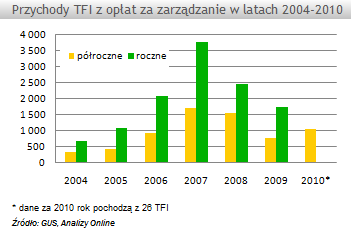 Przychody TFI z opłat za zarządzanie wzrosły o ponad 35%