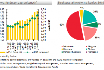 Prawie 4 mld złotych w funduszach zagranicznych