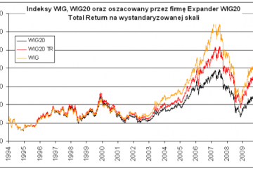 Ile naprawdę można było zarobić na WIG20