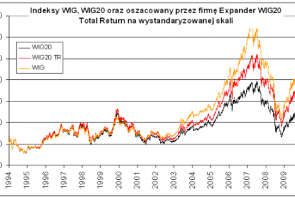 Ile naprawdę można było zarobić na WIG20