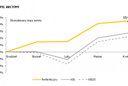 Copernicus Securities - wyniki za kwiecień 2010