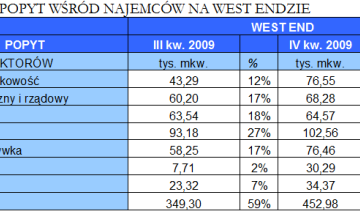 Powrót transakcji pre-left i wzrost czynszów o 40% w londyńskiej dzielnicy West End Powrót transakcji pre-left i wzrost czynszów o 40% w londyńskiej dzielnicy West End