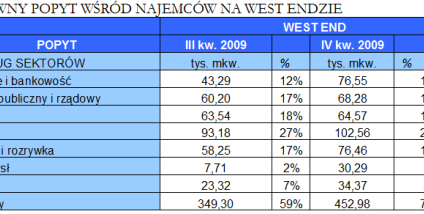 Powrót transakcji pre-left i wzrost czynszów o 40% w londyńskiej dzielnicy West End