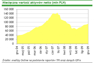 Aktywa funduszy inwestycyjnych