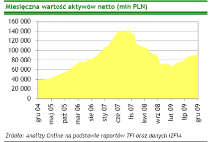 Aktywa funduszy inwestycyjnych