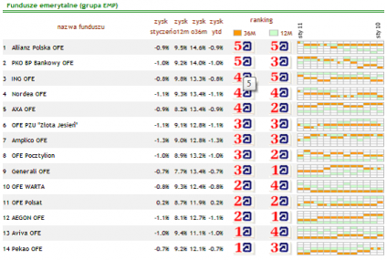 Ranking funduszy emerytalnych - styczeń 2011